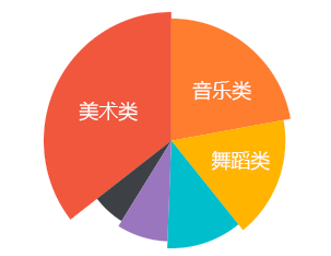 各類(lèi)課程銷(xiāo)售額